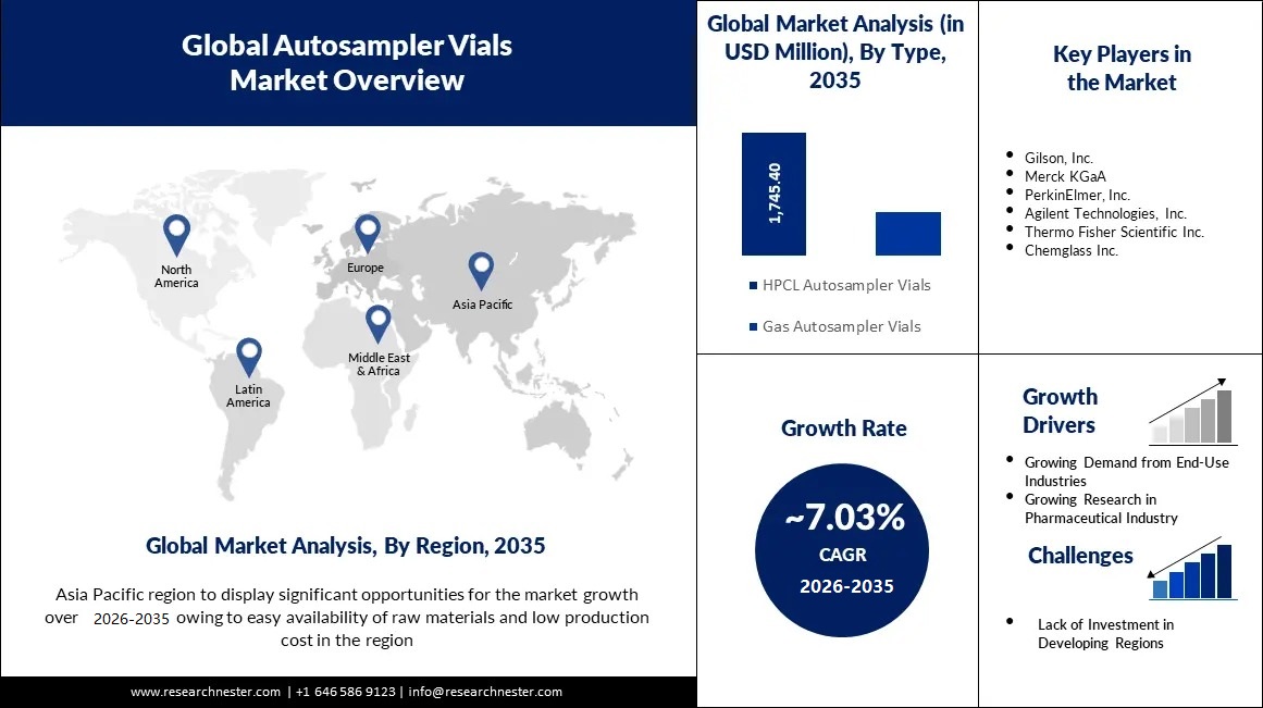 Autosampler Vials Market